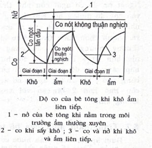 Tính co nở của bê tông trong xây dựng