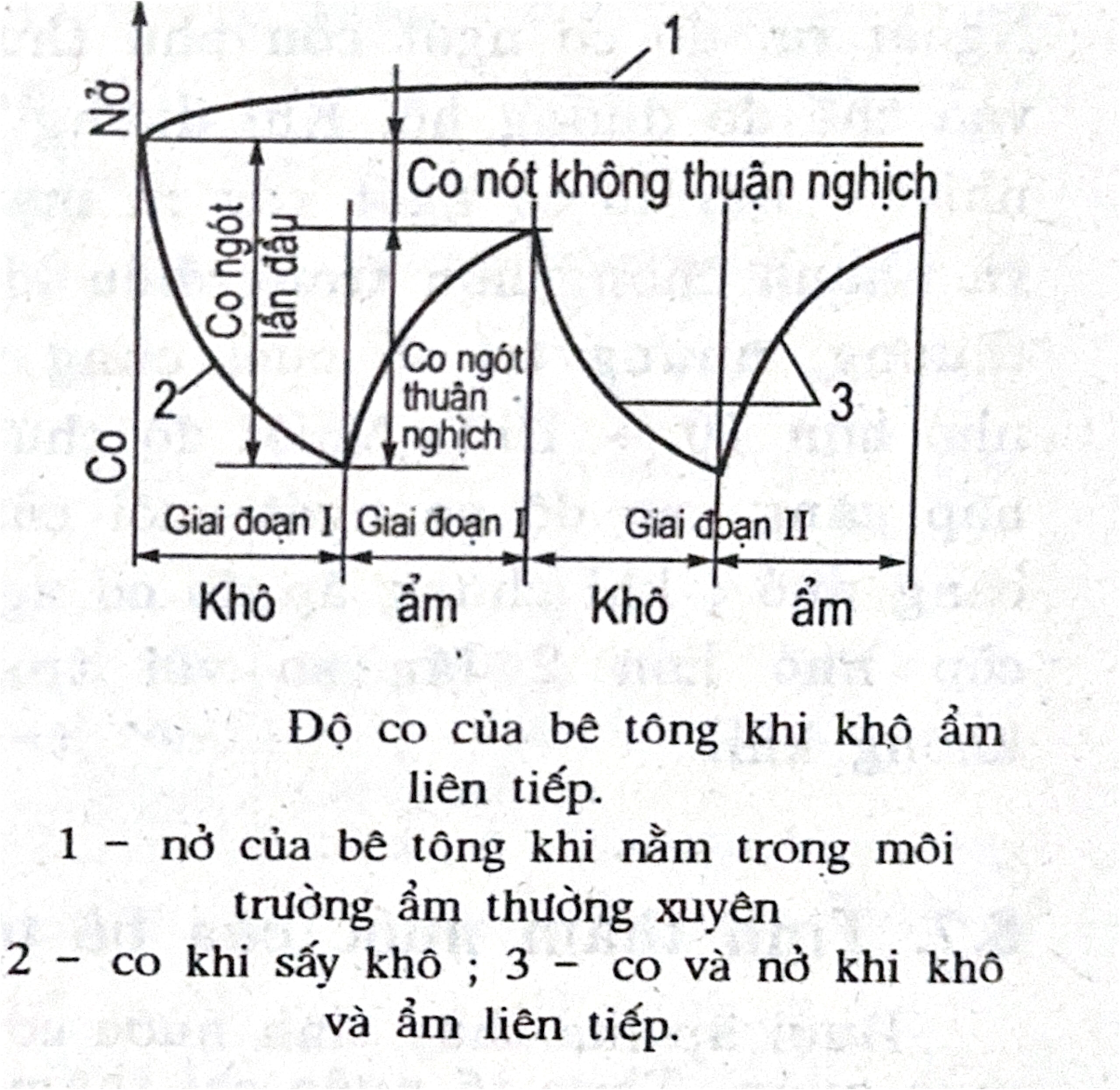 Tính co nở của bê tông trong xây dựng 1 Tính co nở của bê tông trong xây dựng